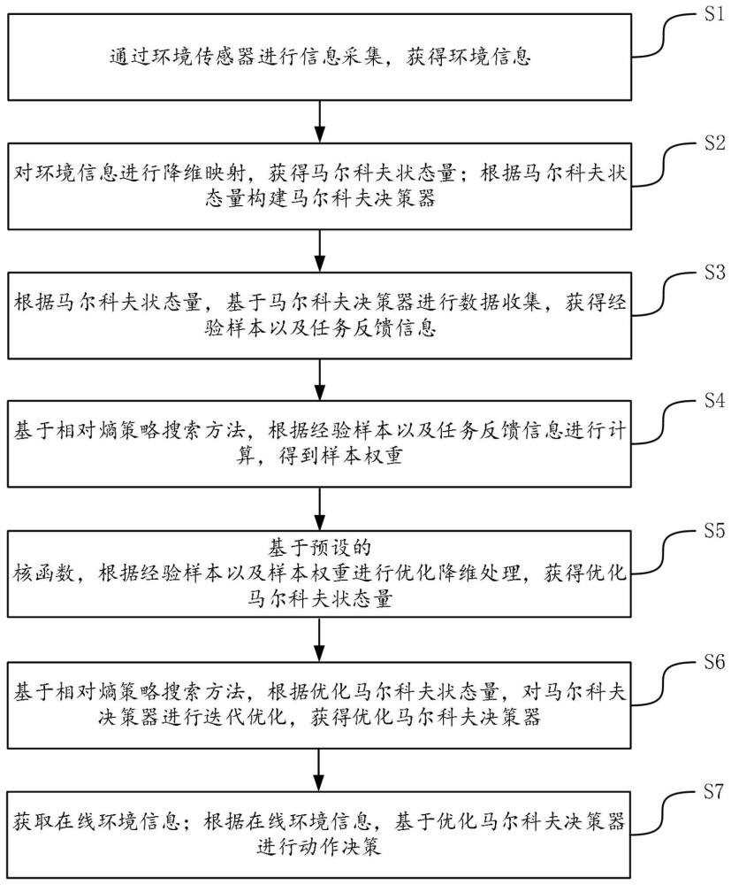 一种用于机器人控制的非线性状态表征学习方法及装置