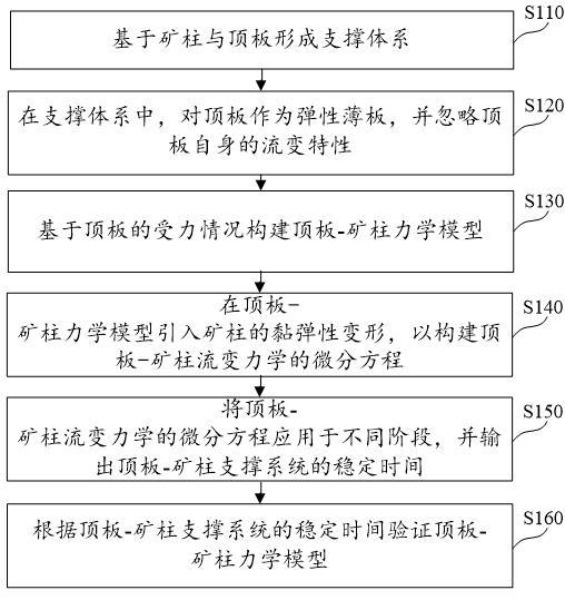 顶板-矿柱力学模型的构建方法、装置及介质