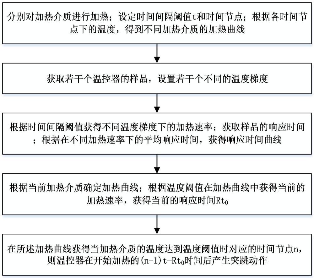 一种温控器智能调节方法及系统与流程