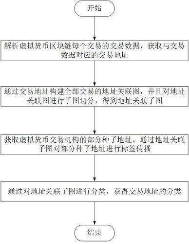 一种虚拟货币地址分类方法和系统与流程