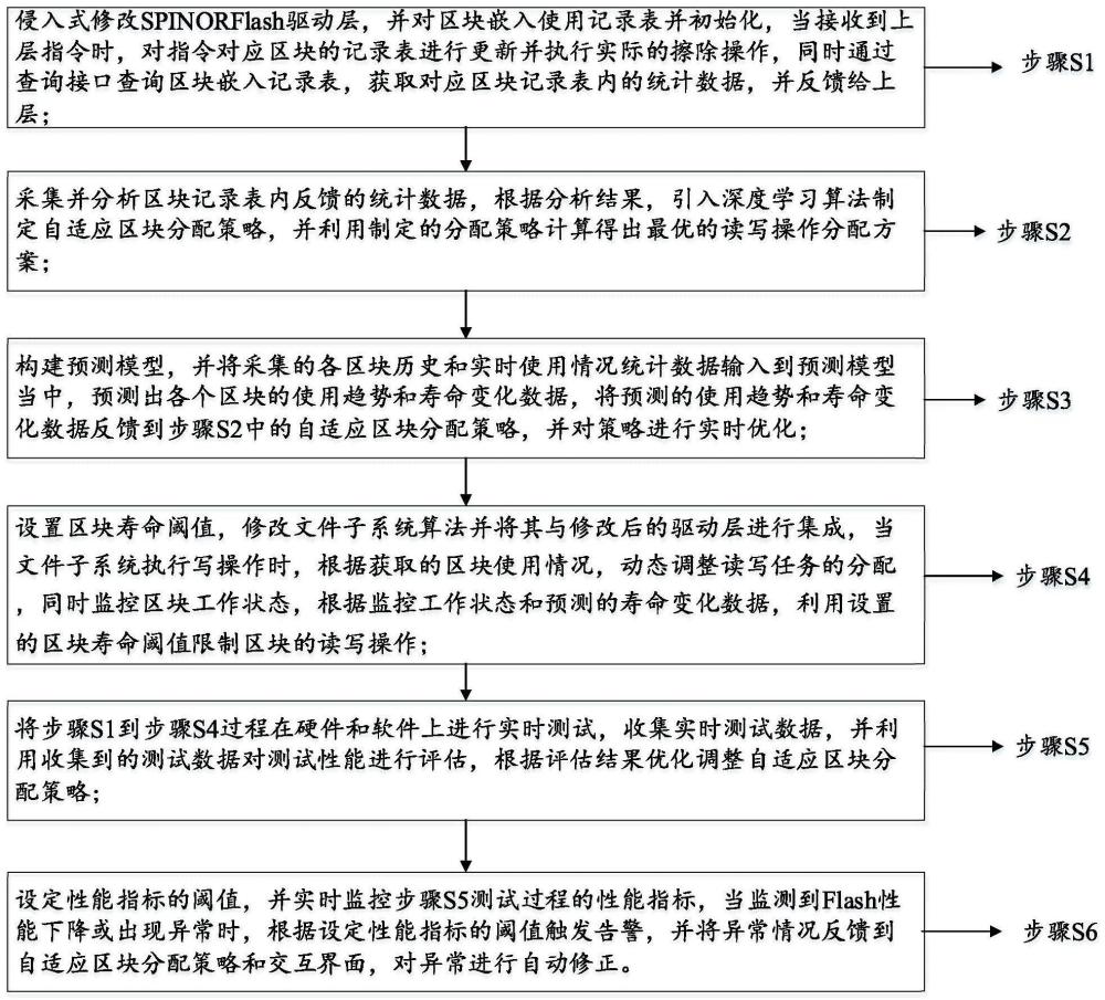 基于SPINORFlash数据存储的区块自适应分配方法及系统与流程