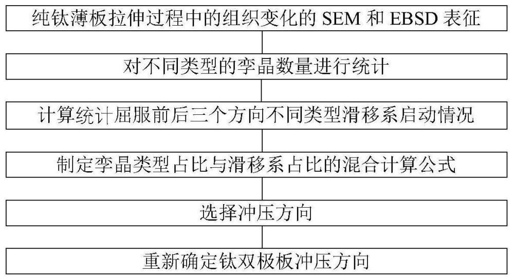 一种确定冲压成形钛双极板时冲压成形方向的方法