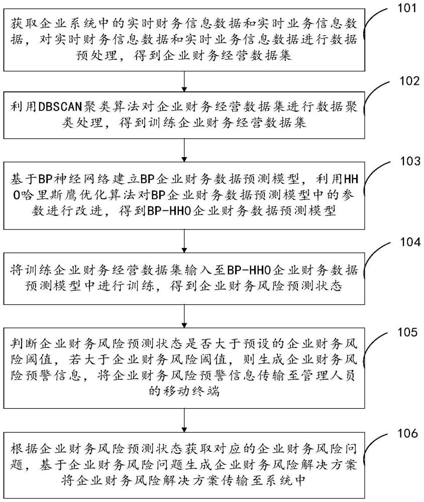 基于大数据的企业财务信息数据管理风险识别方法及系统与流程