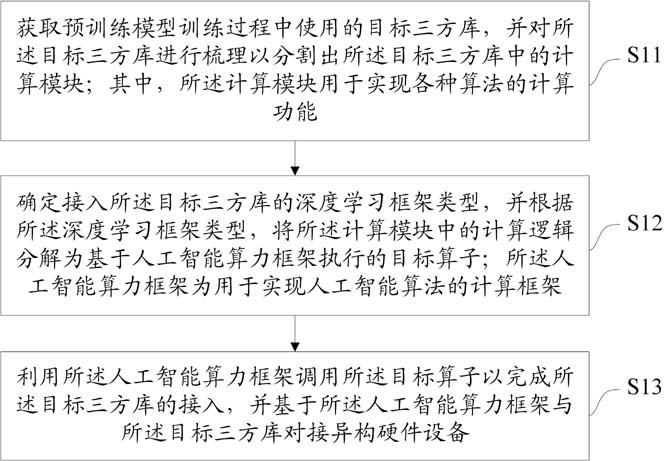 一种三方库接入方法、装置、设备、程序产品及介质与流程