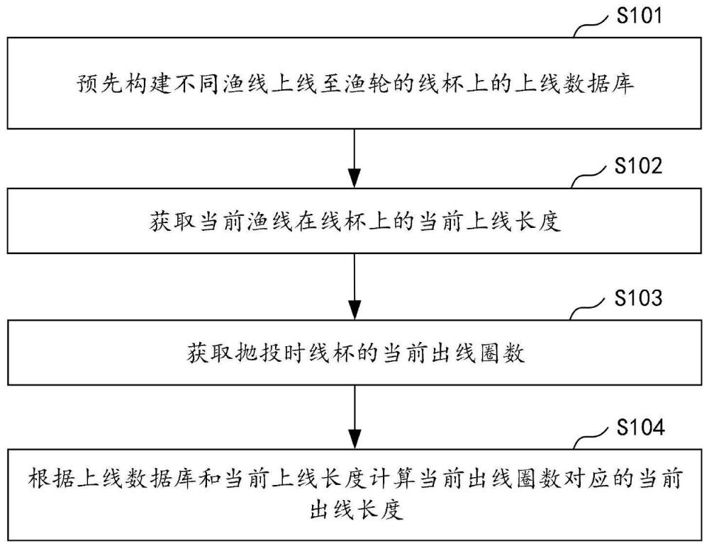 一种作钓数据计算方法、计算系统及渔轮系统与流程