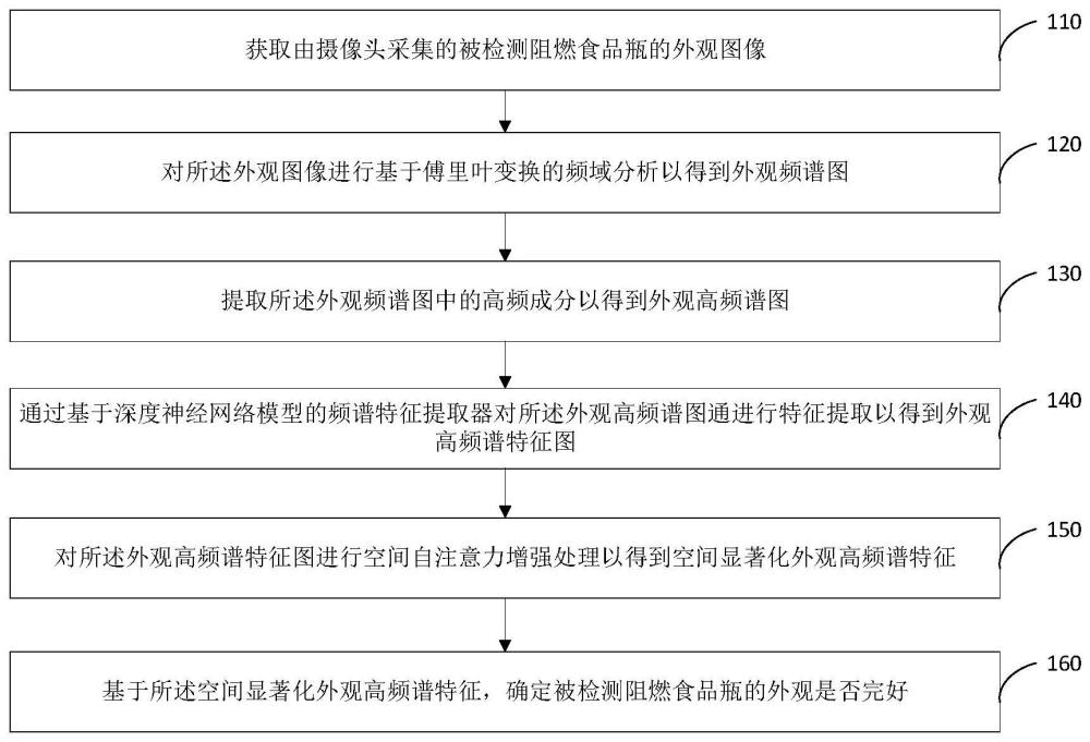 一种阻燃食品瓶质量监测分析方法及系统与流程