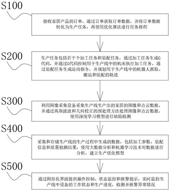 一种家居自动化生产控制系统及方法与流程