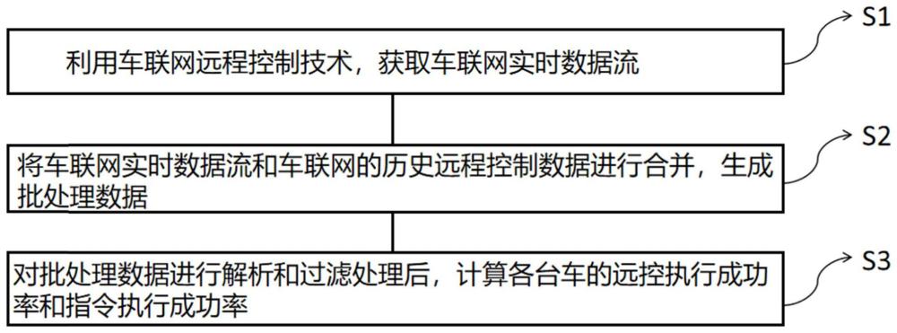 智能网联汽车远程控制数据分析方法、系统和一种车辆与流程