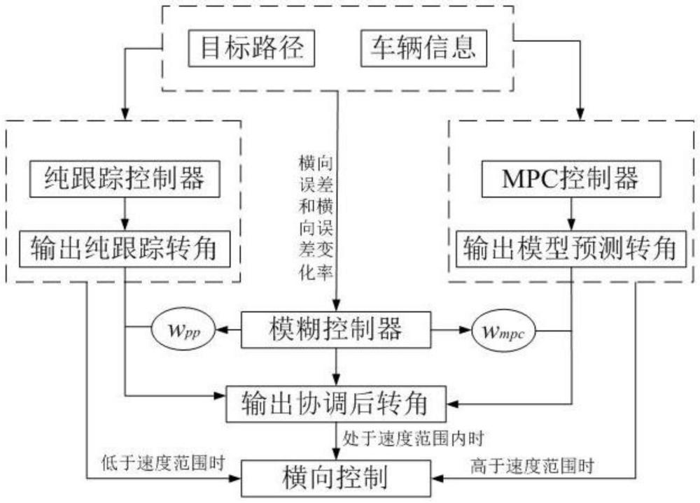 方程式赛车横向控制中的协调后转角计算方法及装置