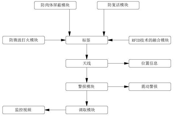 一种集成了RFID技术的创新三防EAS标签的制作方法