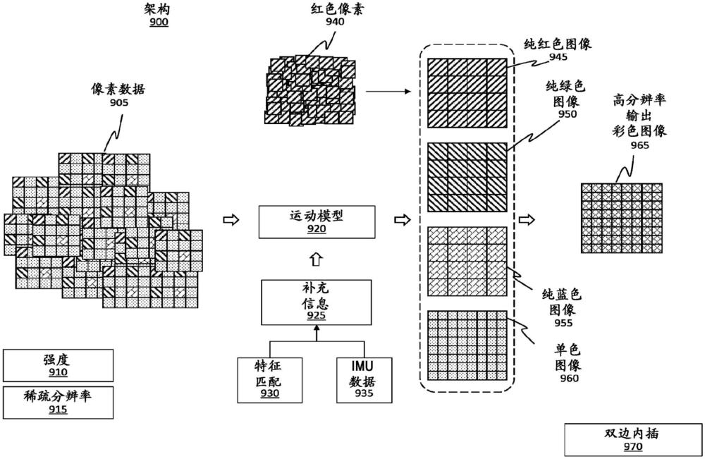 使用运动数据生成更高分辨率图像的制作方法