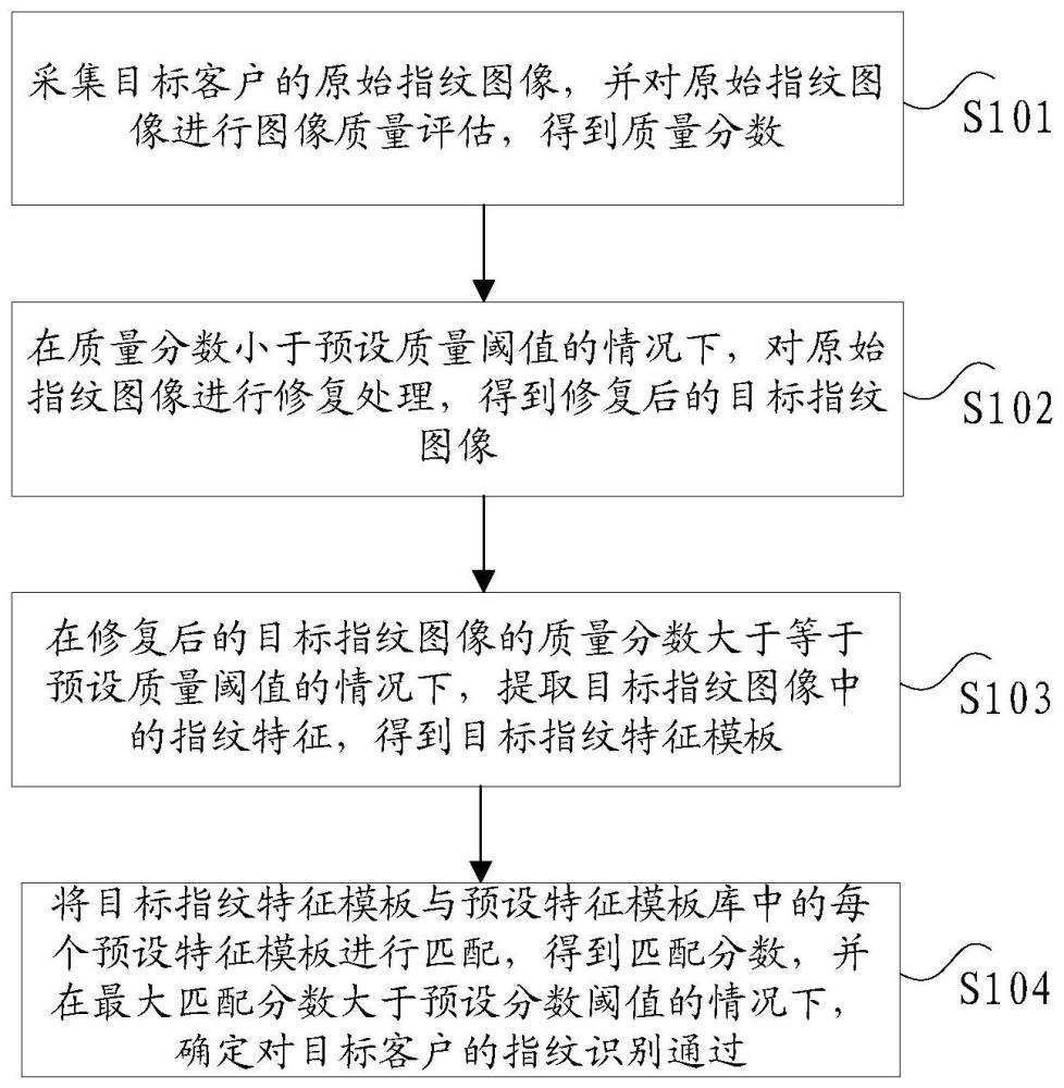 指纹识别方法及其装置、电子设备及存储介质与流程