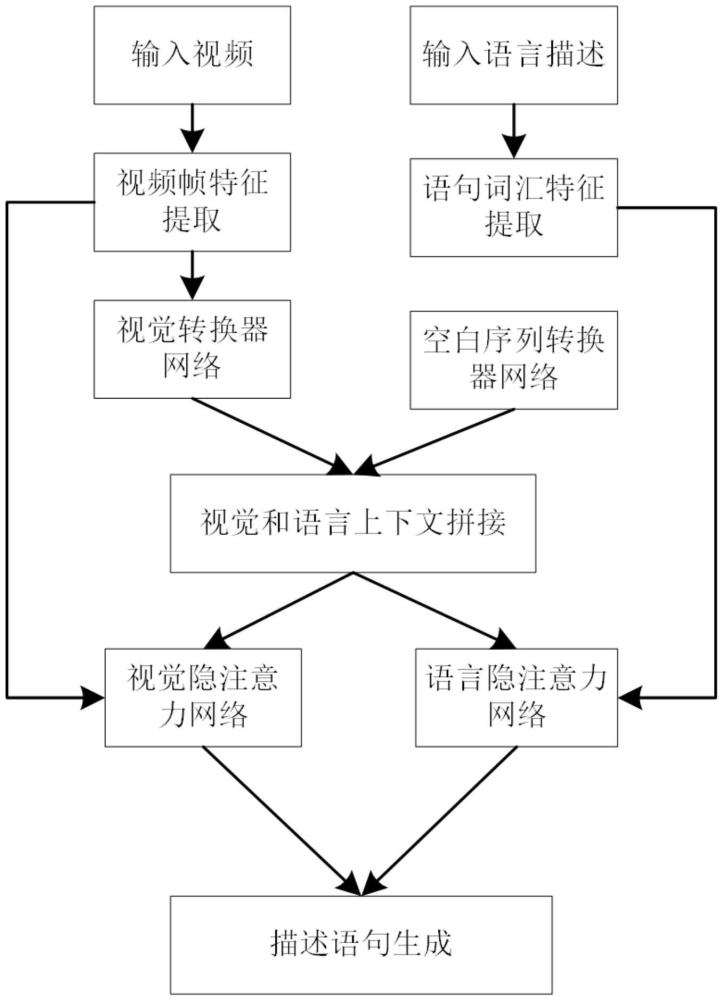 基于视觉上下文稀疏正则化与隐注意力的视频描述方法