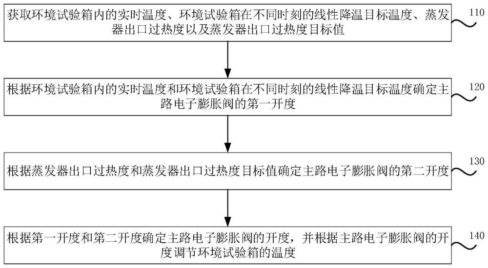 一种环境试验箱线性降温控制方法与流程