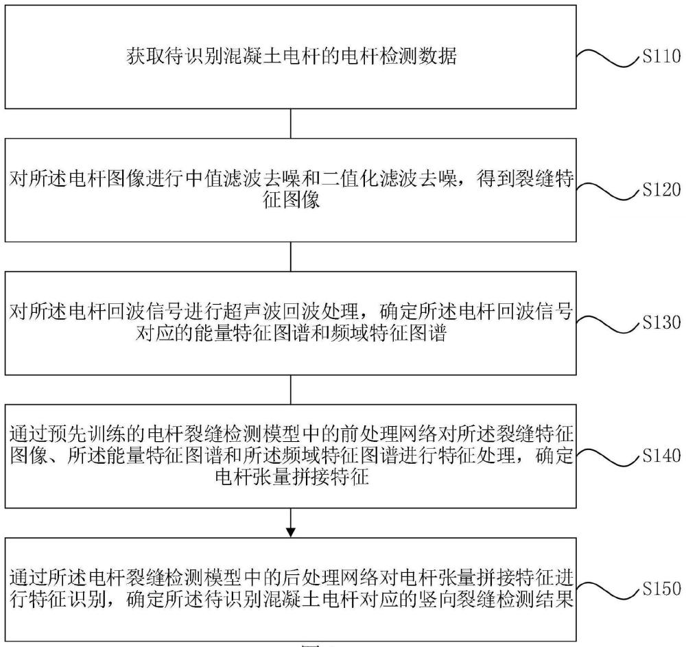 混凝土电杆竖向裂缝检测方法、装置、设备和存储介质与流程