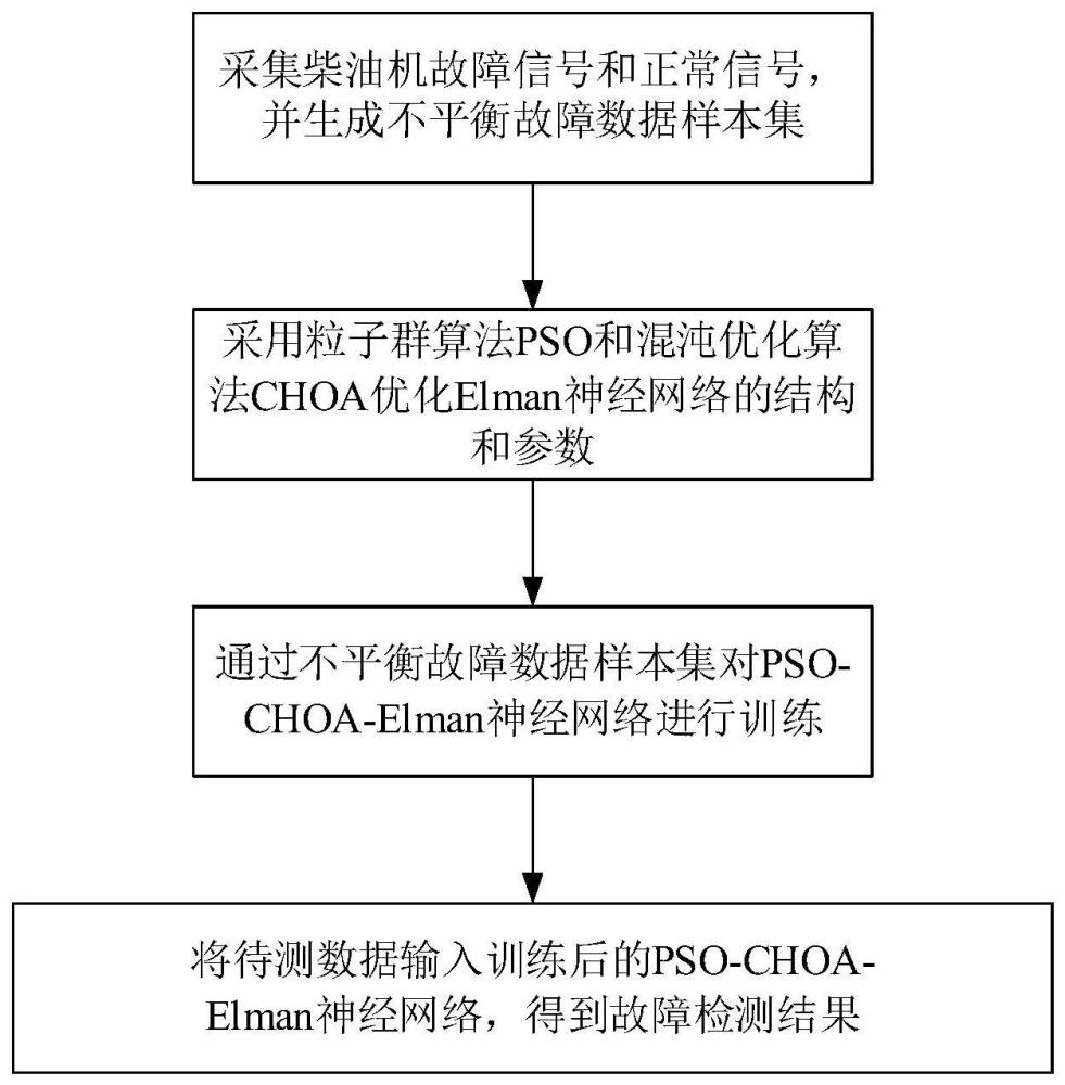 船舶柴油机故障诊断方法、电子设备及存储介质