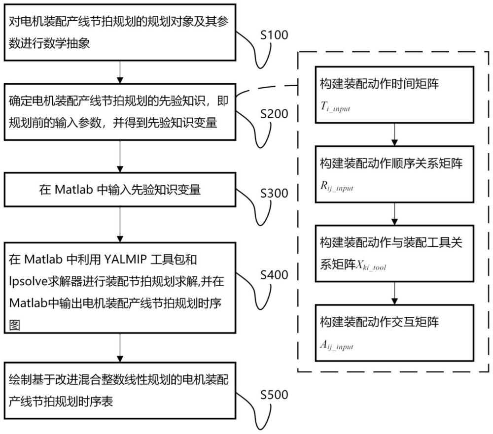 基于改进混合整数线性规划的电机装配产线节拍规划方法