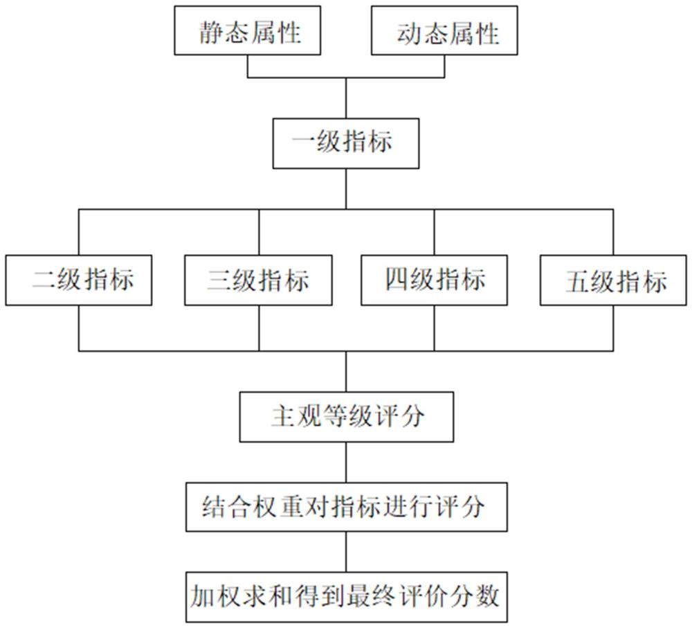 一种基于房车的主观评价方法与流程