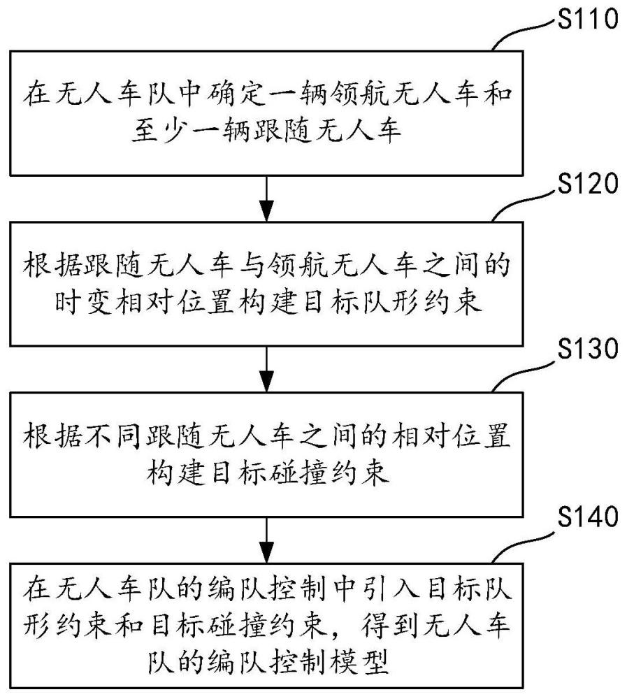 无人车队的编队控制及其建模方法和装置