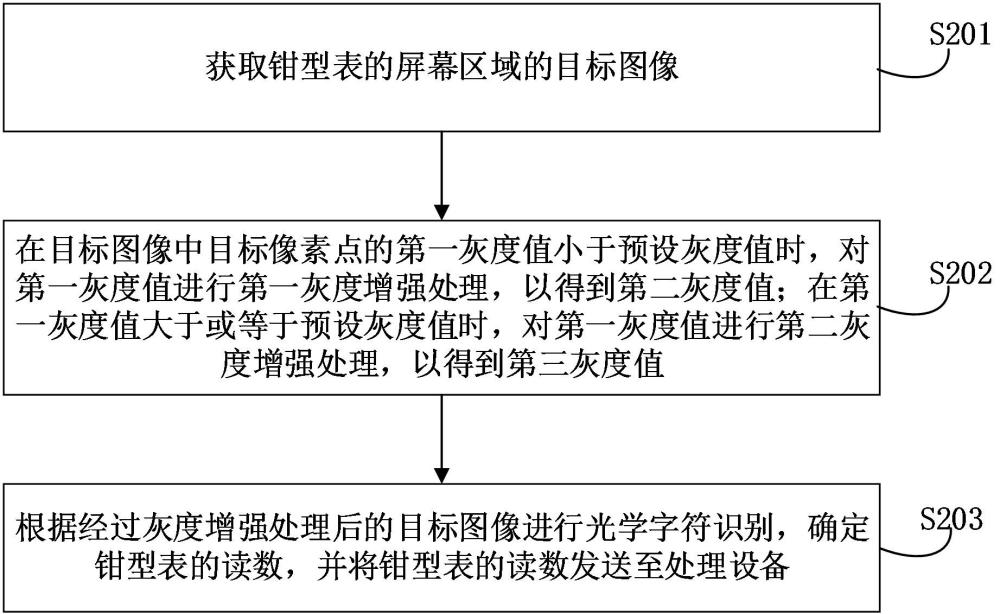 钳型表读数方法、装置、设备、存储介质和程序产品与流程