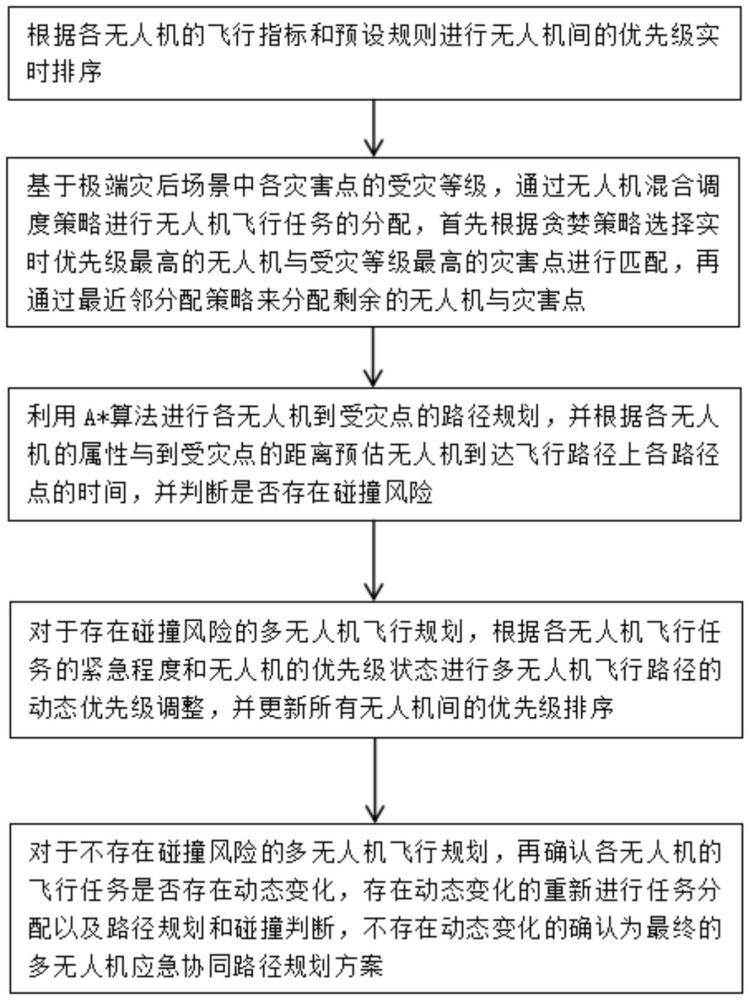 面向极端灾后场景的无人机应急协同路径规划方法及系统与流程