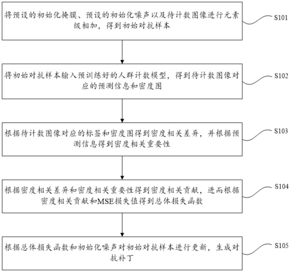 一种基于密度贡献感知的对抗补丁生成方法、系统及介质