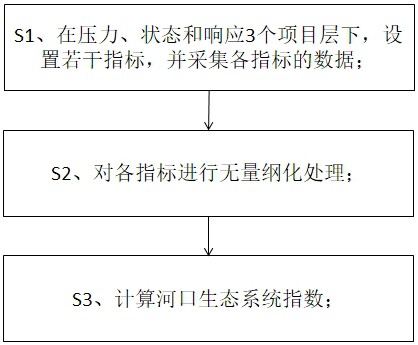 一种基于PSR框架模型的河口生态环境质量评价方法与流程