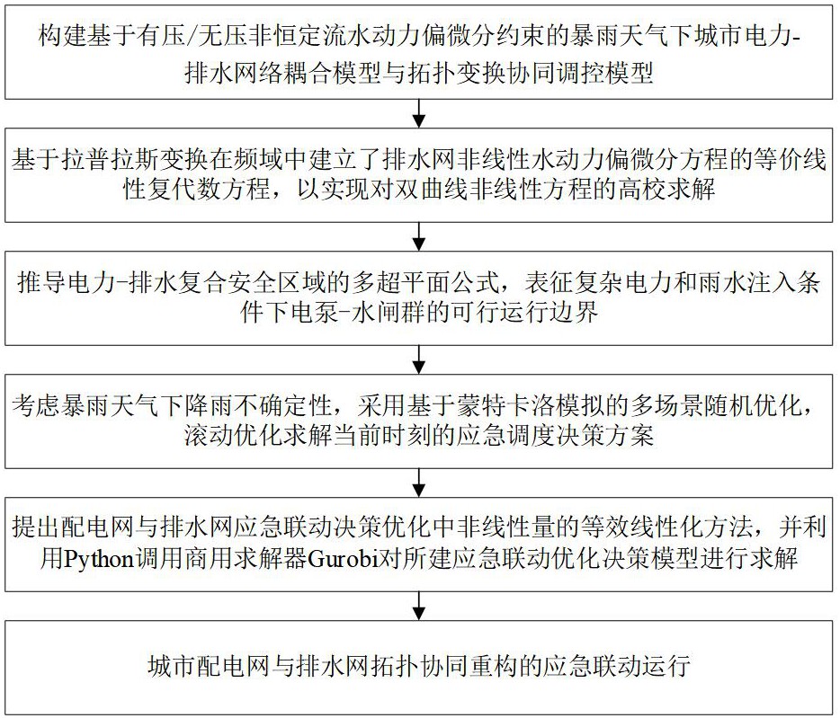 应对暴雨内涝灾害的配电网与排水网拓扑协同重构方法