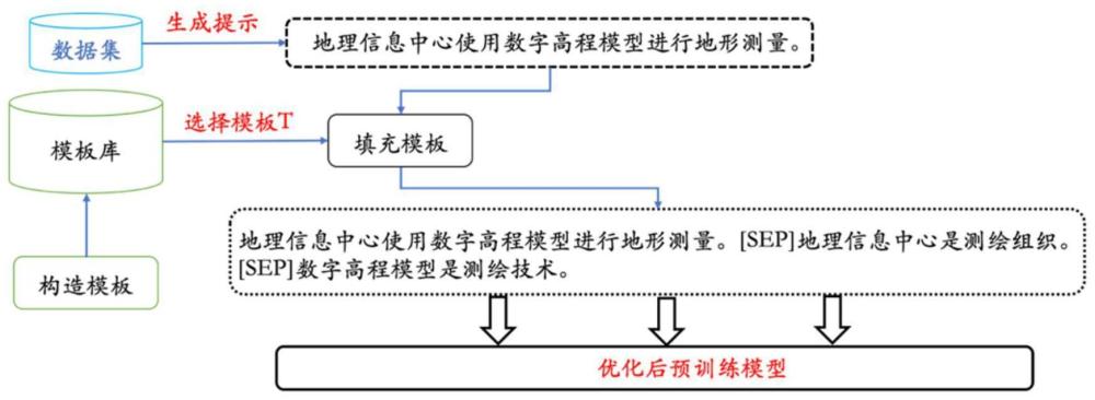 基于提示学习的测绘领域小样本命名实体识别方法及设备