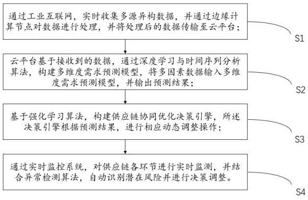 一种基于工业互联网的供应链人工智能处理方法及系统与流程