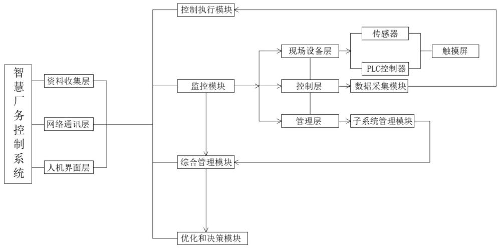 一种智慧厂务控制系统及其自动化控制方法与流程