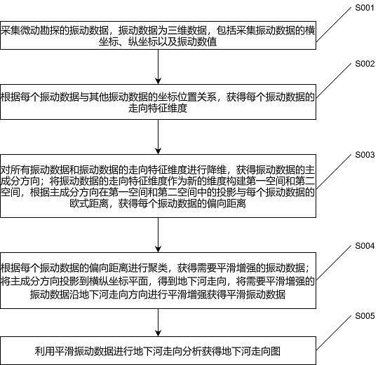 一种基于微动勘探地下河走向的数据增强方法与流程