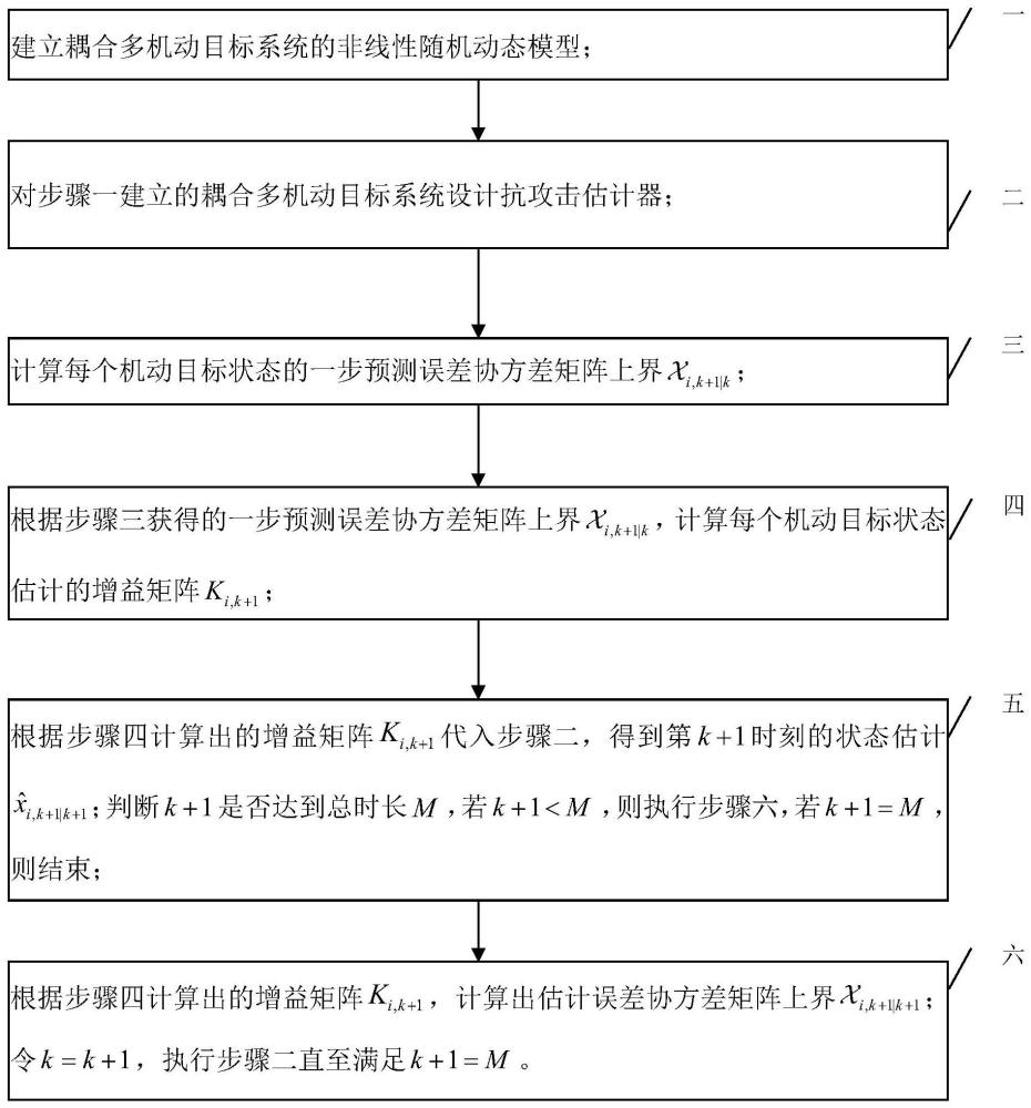 一种网络通讯下耦合多机动目标的抗攻击定位方法