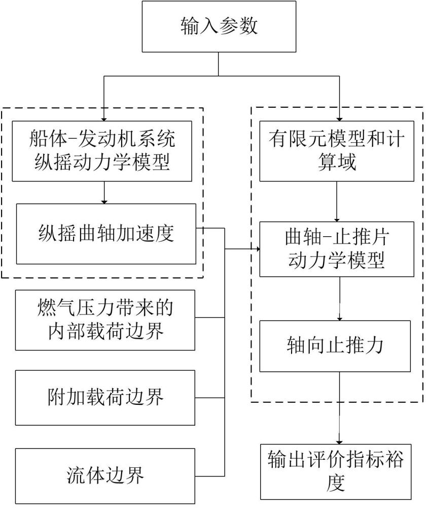 曲轴轴向止推力的确定方法、装置、存储介质和发动机与流程