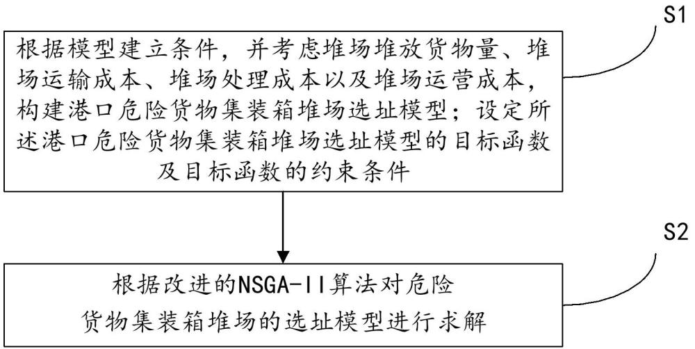 基于改进NSGA-II的港口危险货物集装箱堆场选址方法和系统与流程