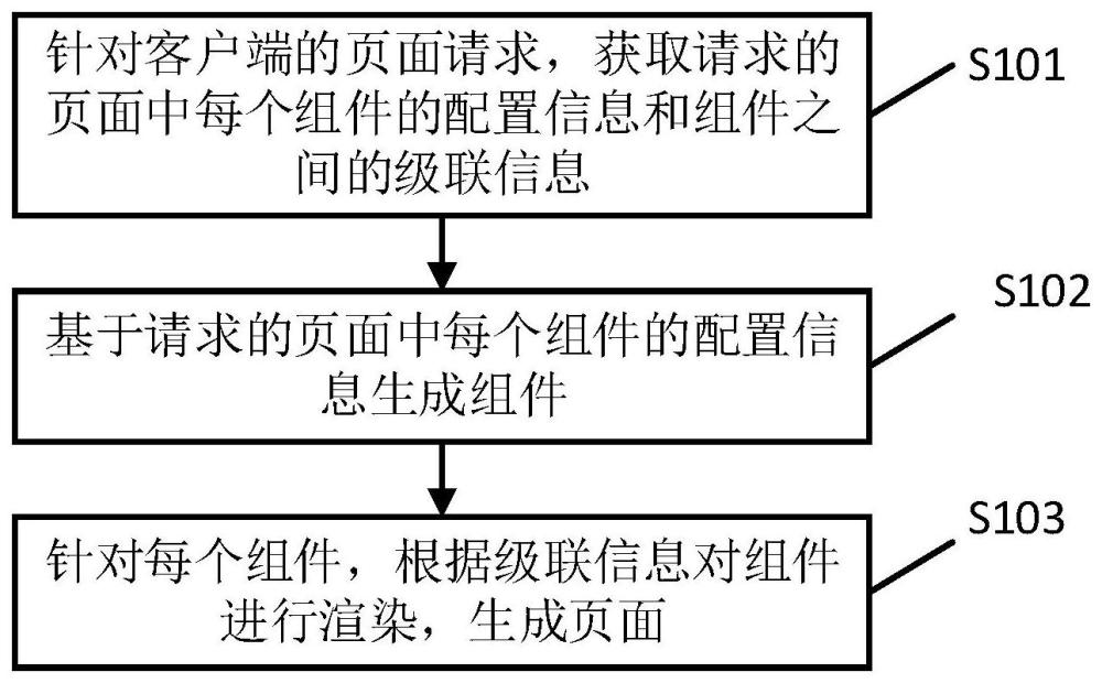 页面生成的方法、装置、设备、存储介质及程序产品与流程