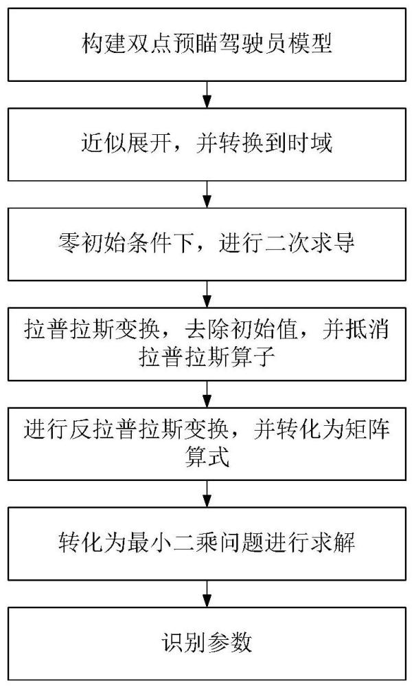 双点预瞄驾驶员模型参数识别方法