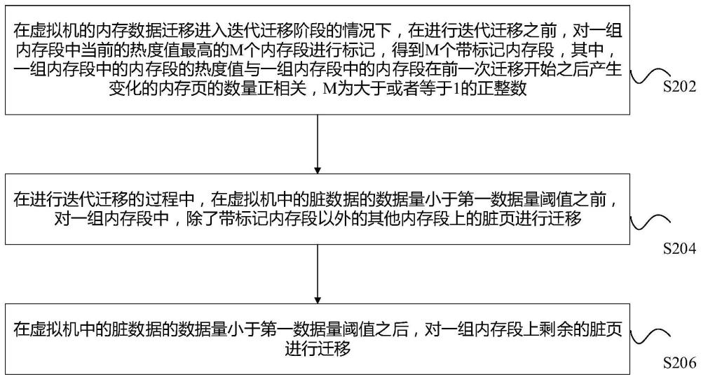 虚拟机的内存数据迁移方法及装置、存储介质及电子设备与流程