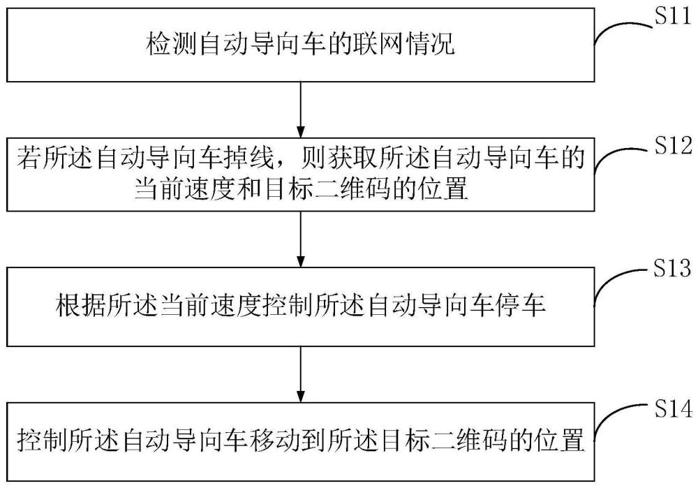 一种自动导向车掉线控制方法、装置、系统及自动导向车与流程