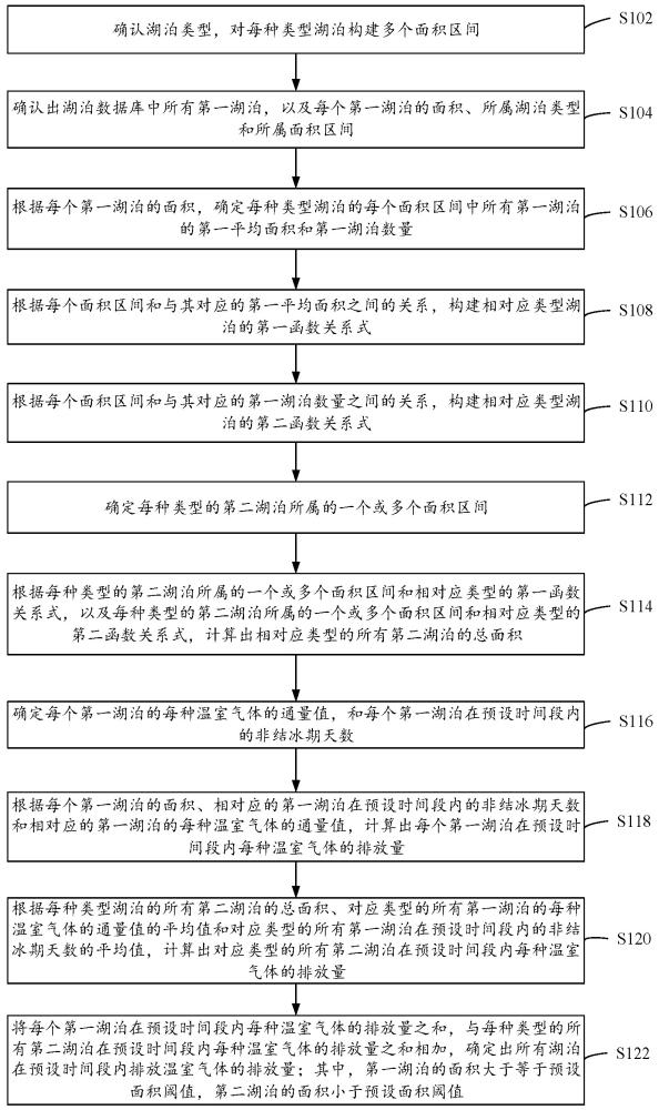 湖泊温室气体排放量的核算方法、装置和存储介质