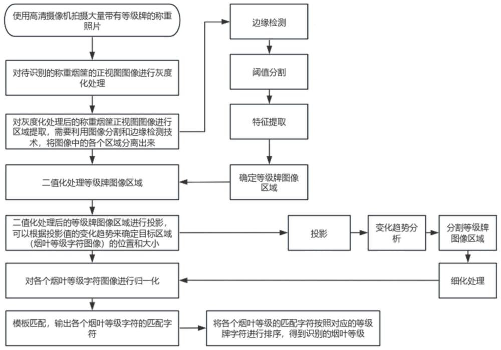 基于图像分析的烟叶等级牌识别方法、系统、介质及设备与流程