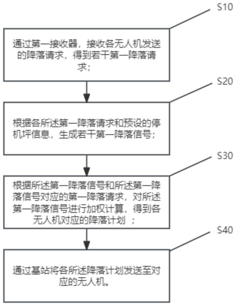 一种无人机起降控制方法、停机坪、无人机和系统与流程