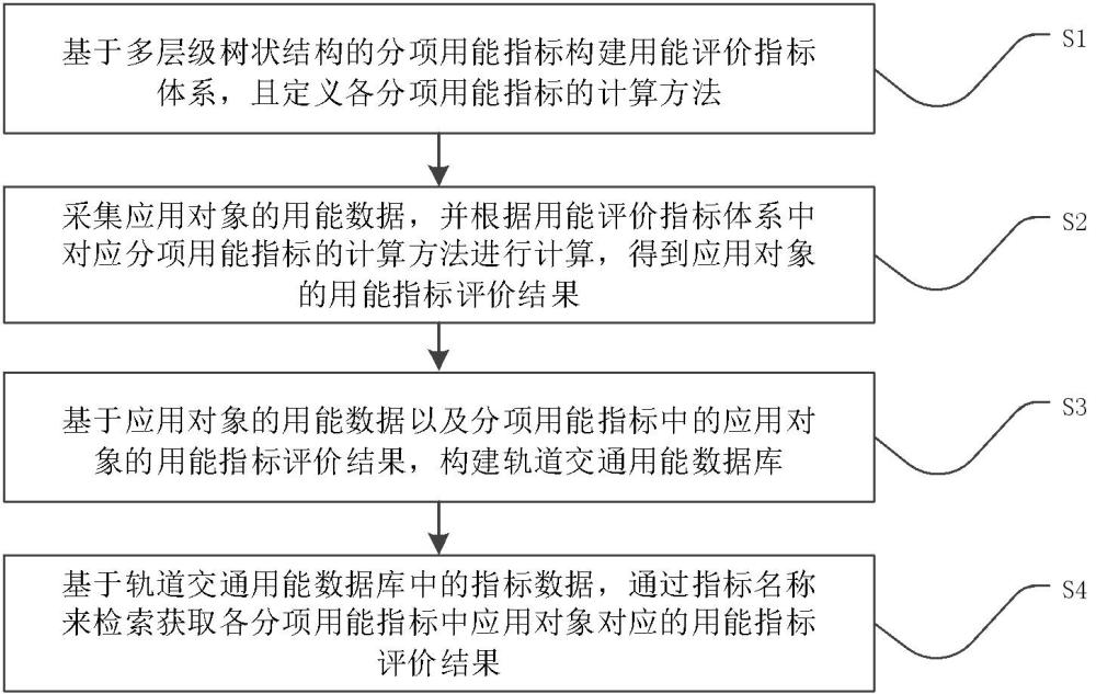 基于轨道交通线网合理用能指标的评价方法及系统与流程