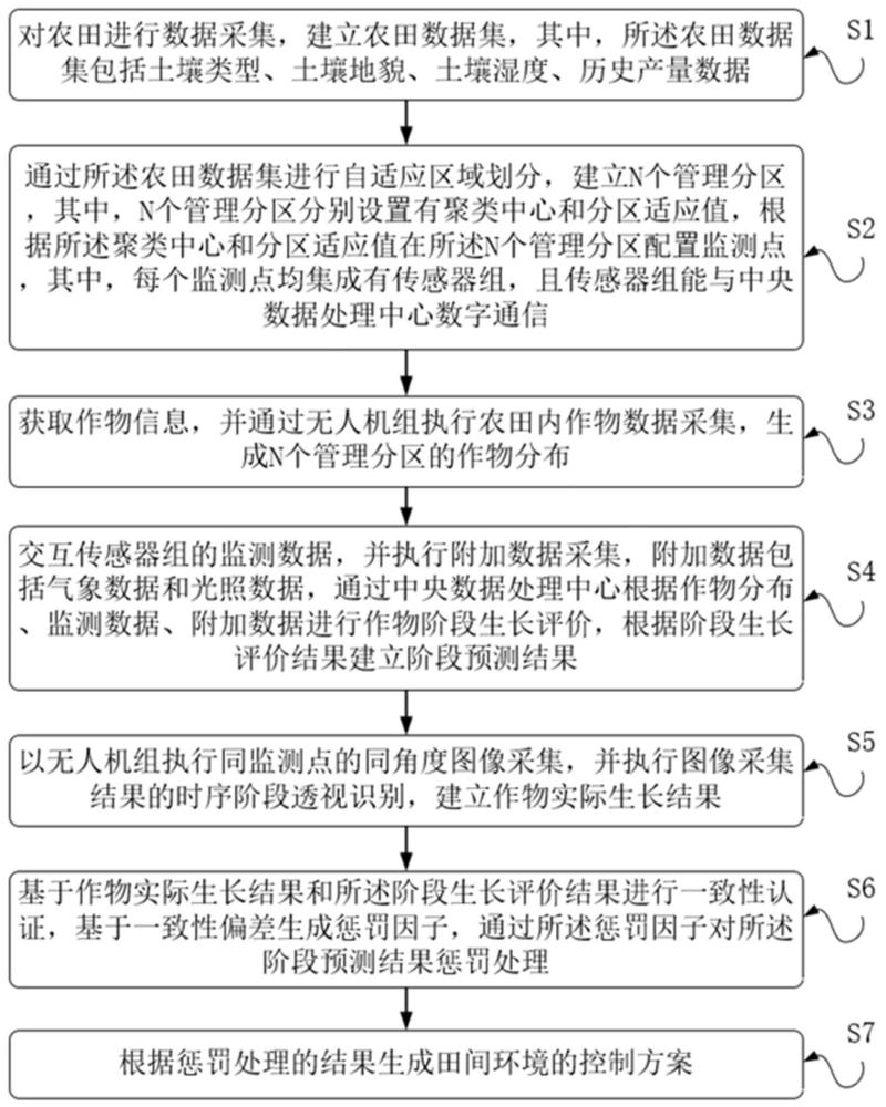 一种基于物联网的田间环境控制方法及装置