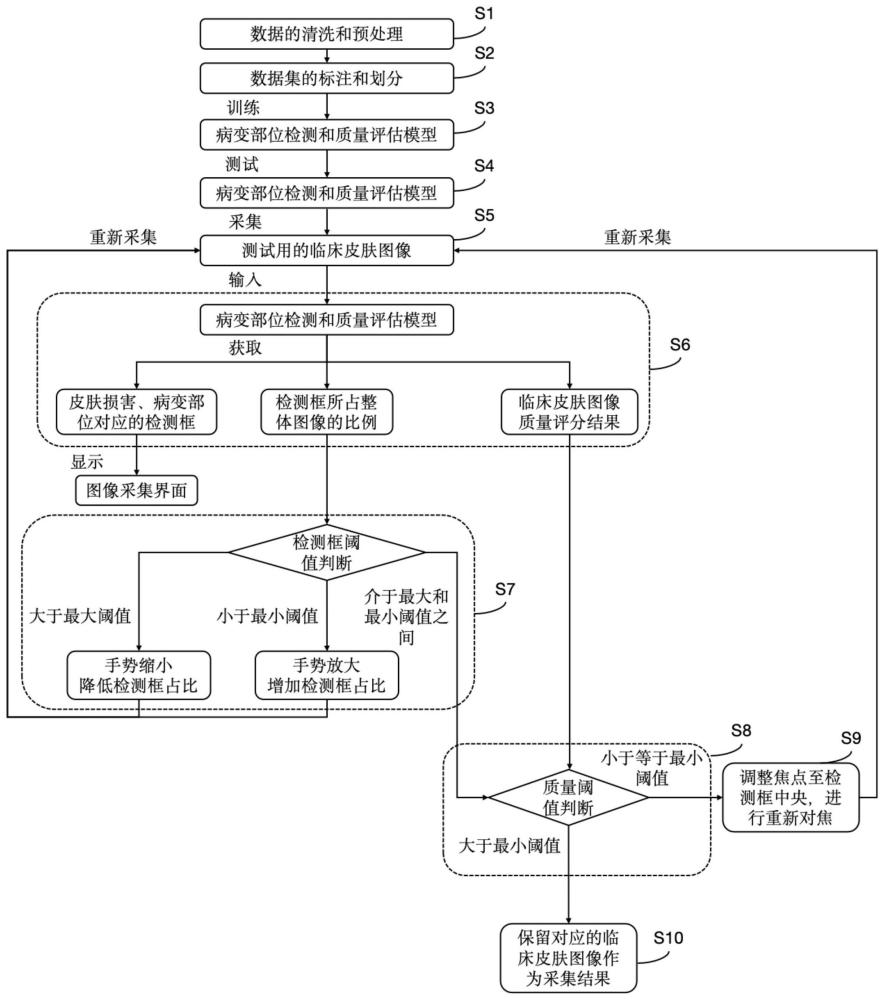 一种临床皮肤图像自动采集方法及系统