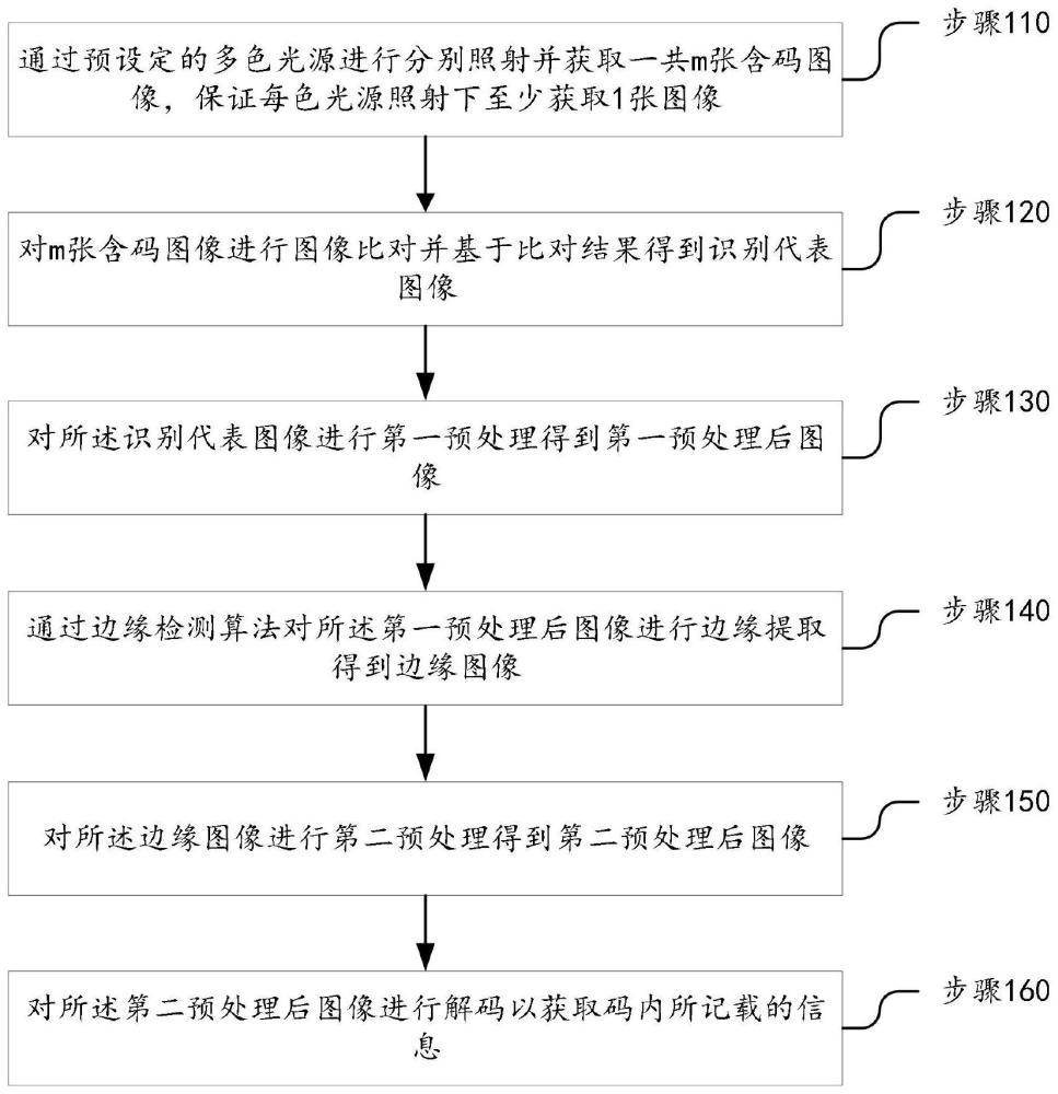 基于多色光源比对的扫码方法及装置与流程