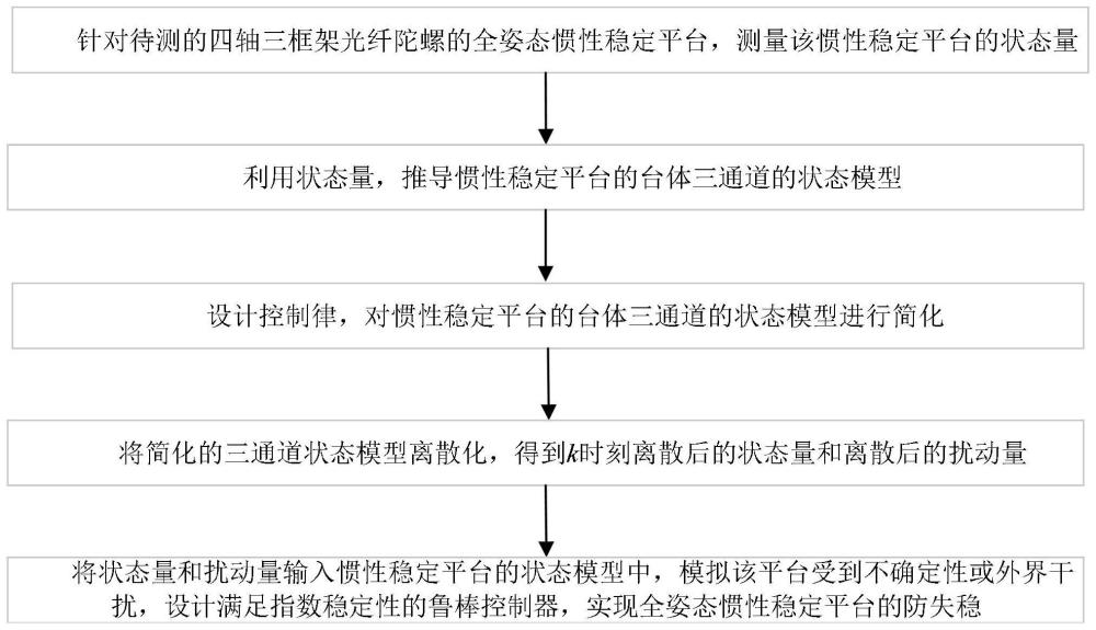 全姿态惯性稳定平台防失稳的鲁棒指数稳定控制方法