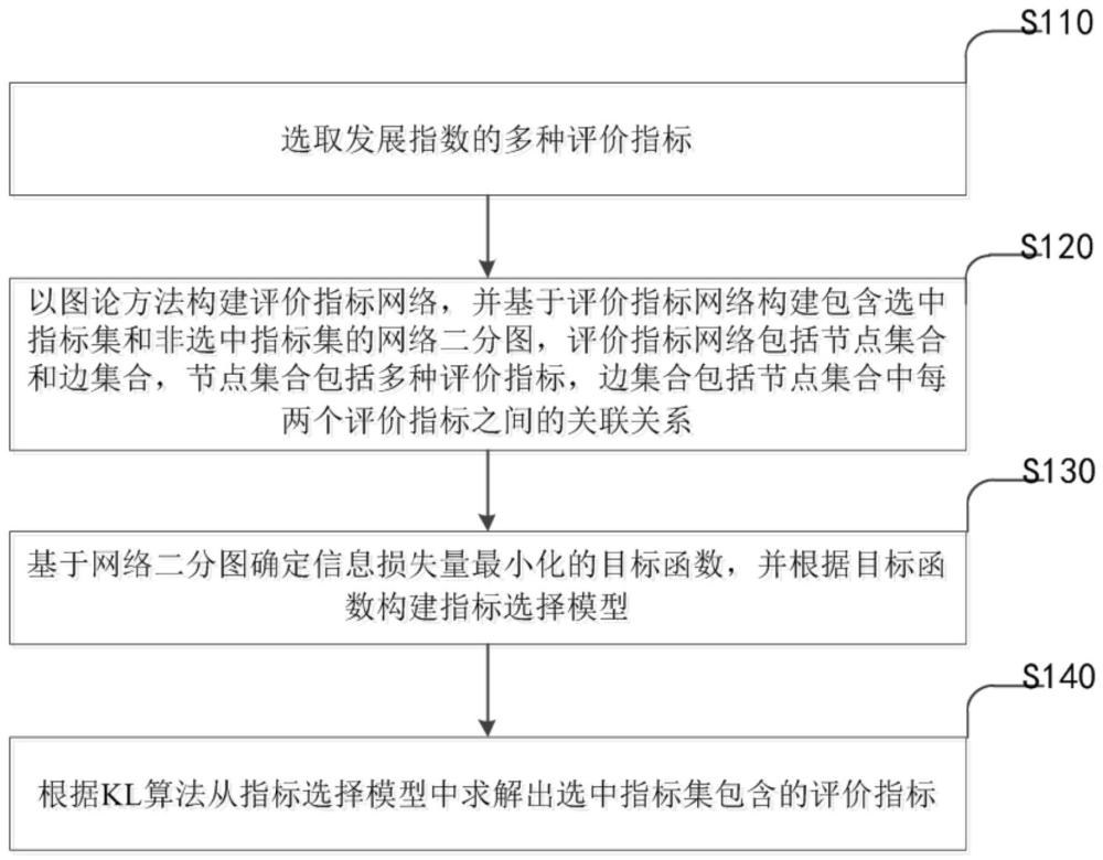 一种面向发展指数的指标集选取方法和系统