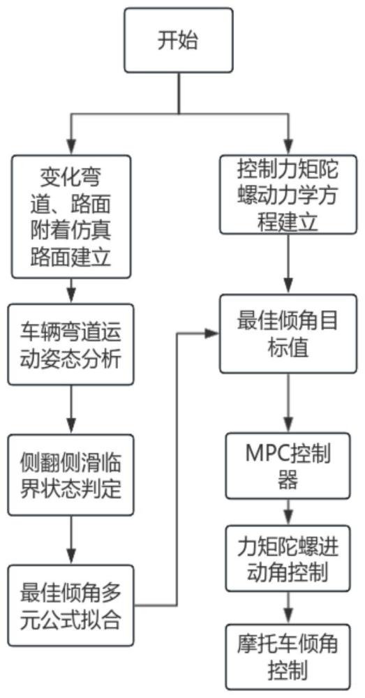 基于控制力矩陀螺的摩托车过弯最佳倾角控制方法及系统