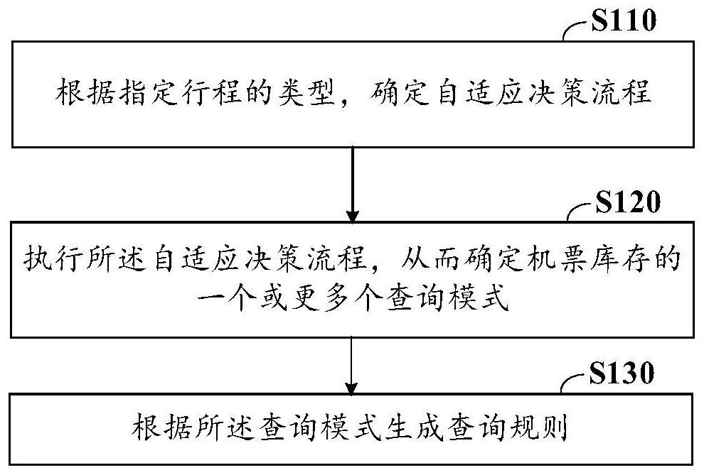 用于查询机票库存的方法和计算机程序产品与流程